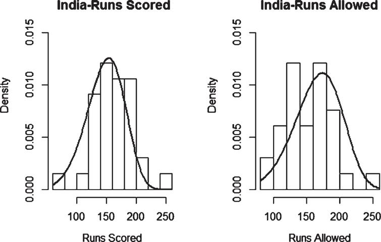 Weibull Distribution Fit for Runs Scored and Runs Allowed for India using Least Squares Method (Twenty20).