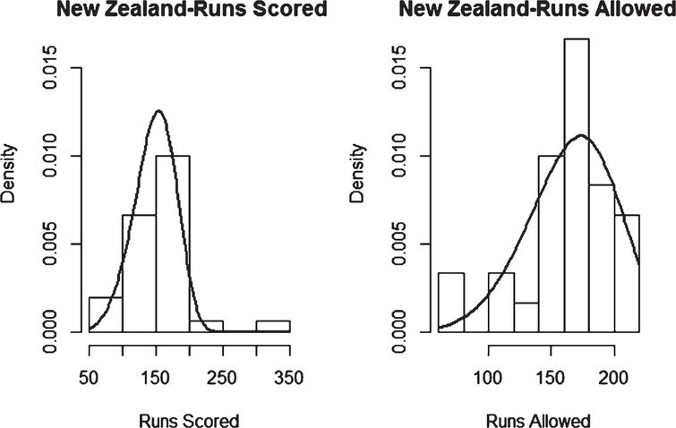 Weibull Distribution Fit for Runs Scored and Runs Allowed for New Zealand using Least Squares Method (Twenty20).