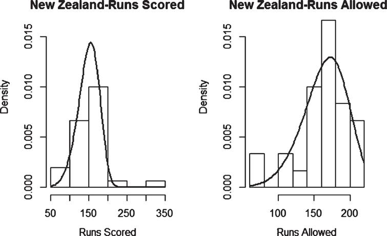 Weibull Distribution Fit for Runs Scored and Runs Allowed for New Zealand using Maximum Likelihood Method (Twenty20).