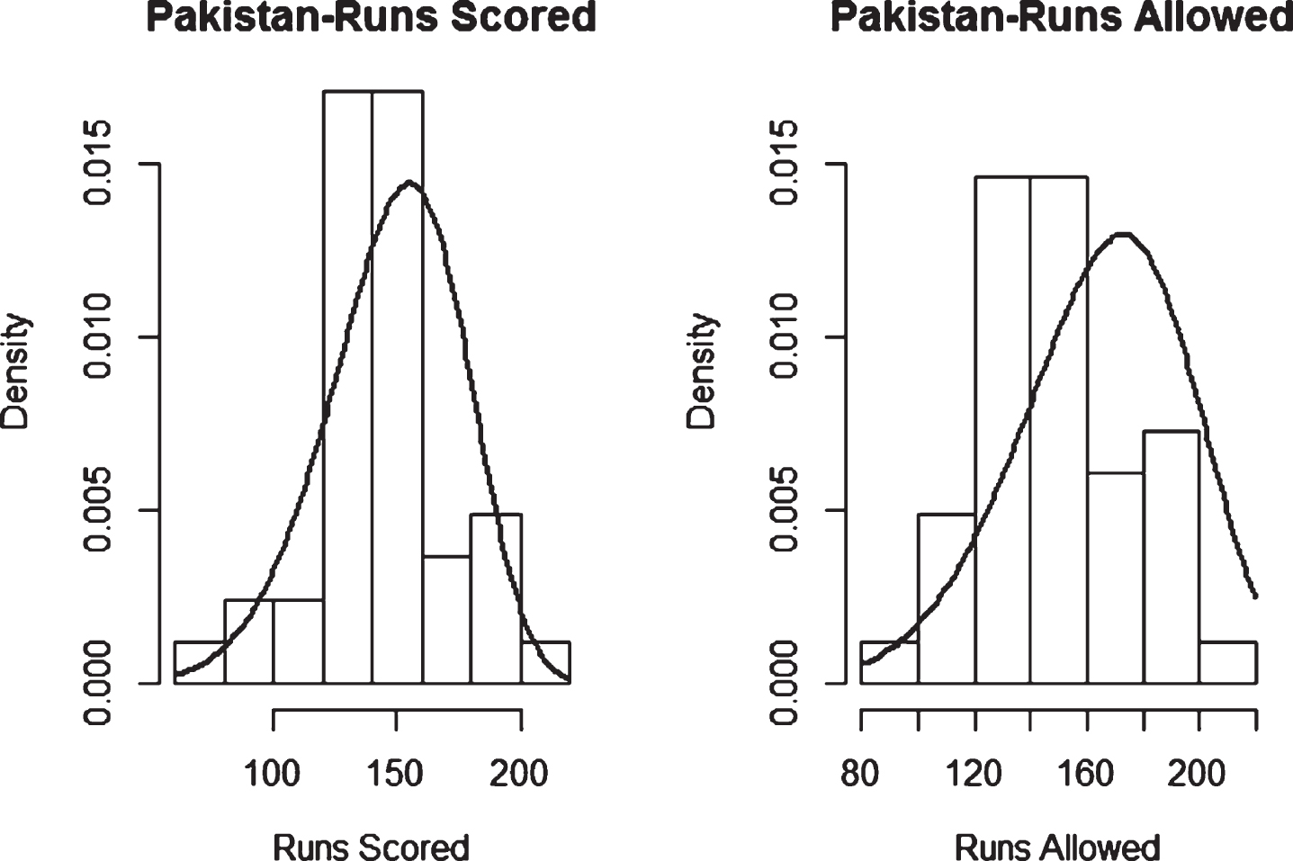 Weibull Distribution Fit for Runs Scored and Runs Allowed for Pakistan using Maximum Likelihood Method (Twenty20).