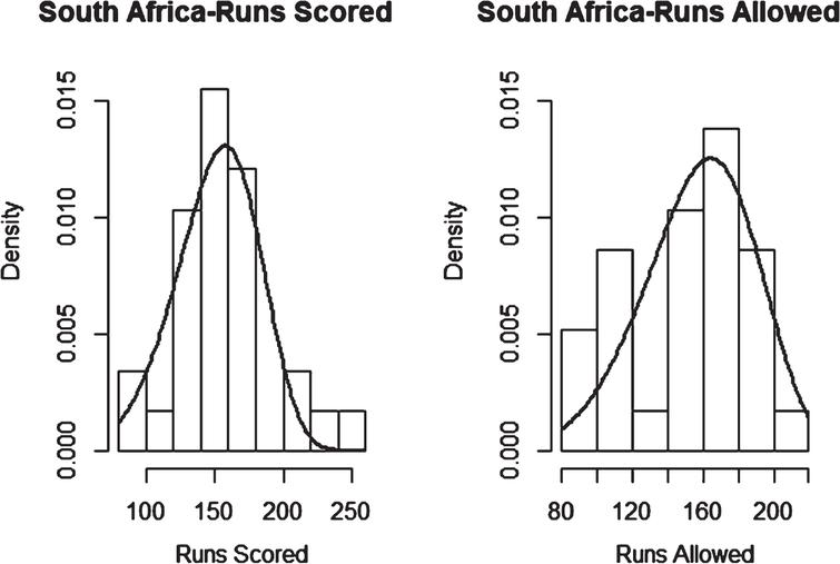 Weibull Distribution Fit for Runs Scored and Runs Allowed for South Africa using Least Squares Method (Twenty20).
