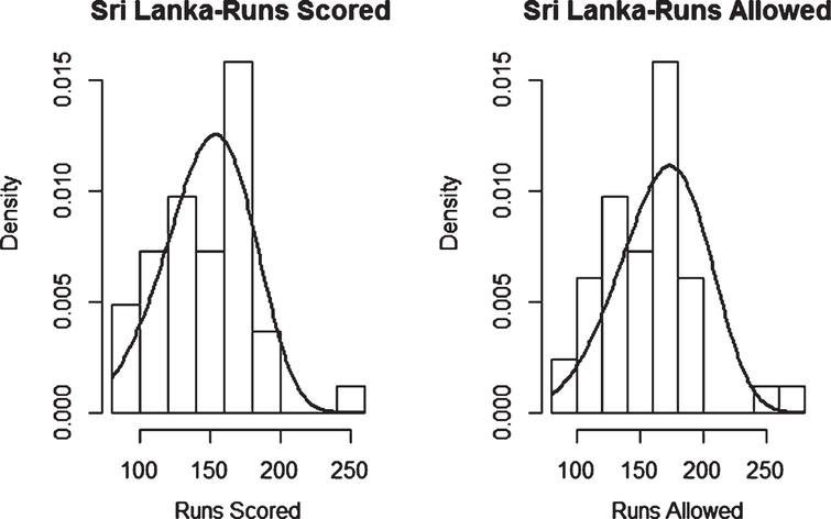 Weibull Distribution Fit for Runs Scored and Runs Allowed for Sri Lanka using Least Squares Method (Twenty20).
