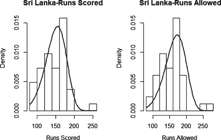 Weibull Distribution Fit for Runs Scored and Runs Allowed for Sri Lanka using Maximum Likelihood Method (Twenty20).