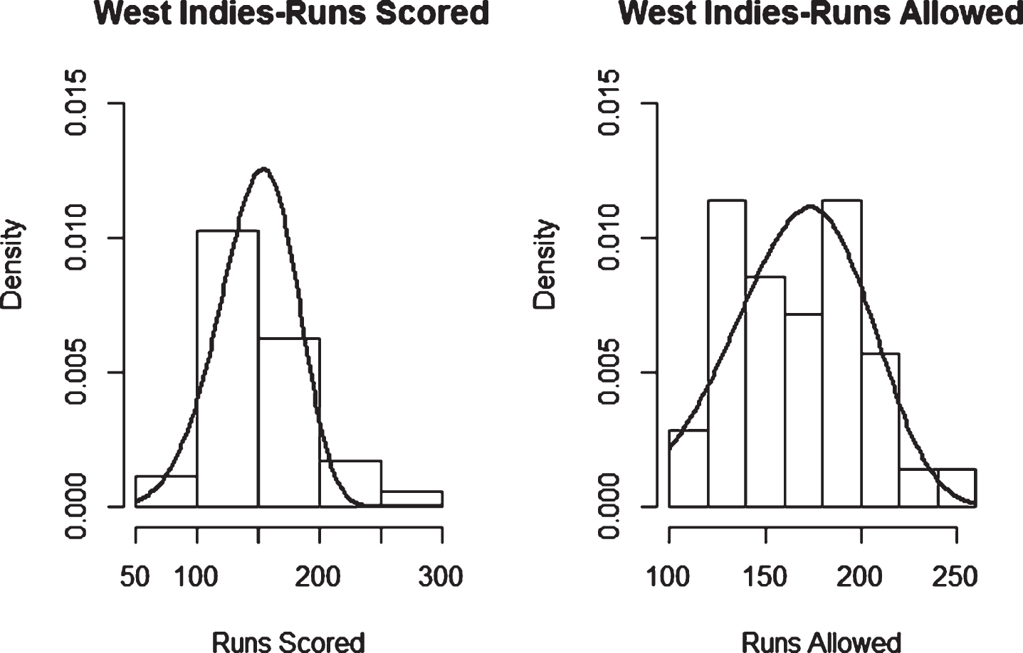 Weibull Distribution Fit for Runs Scored and Runs Allowed for West Indies using Least Squares Method (Twenty20).