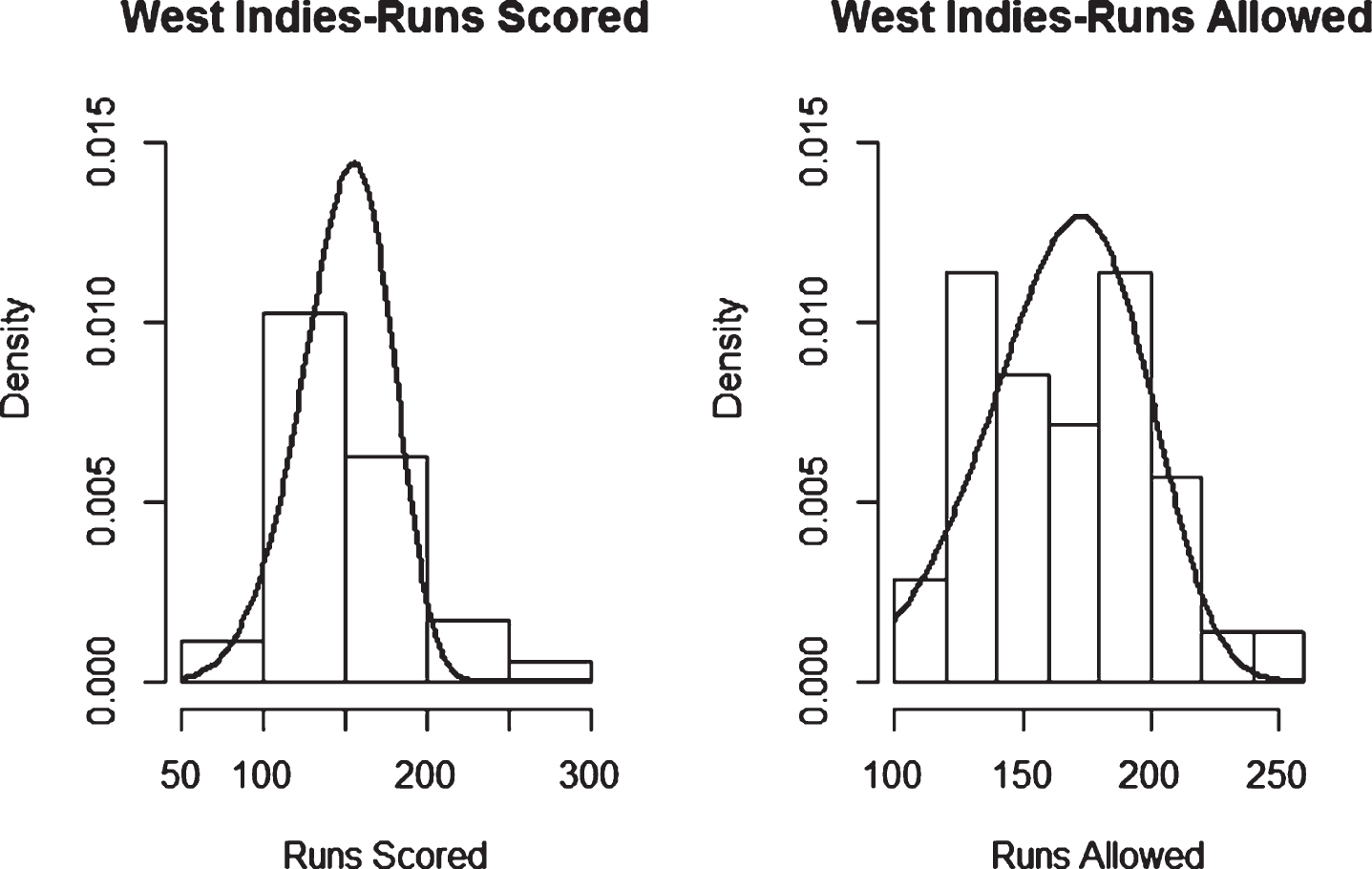 Weibull Distribution Fit for Runs Scored and Runs Allowed for West Indies using Maximum Likelihood Method (Twenty20).