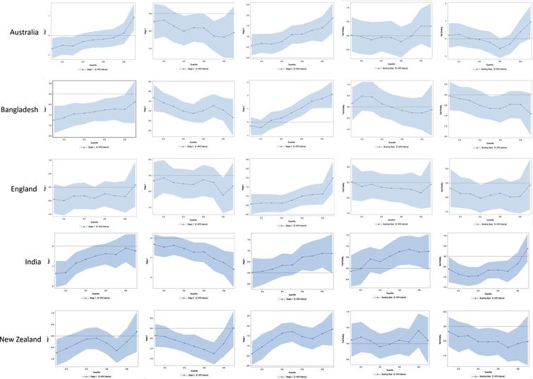Bayesian Quantile Process Plots for Estimated Parameters with 95% HPD Interval for Australia, Bangladesh, and England.