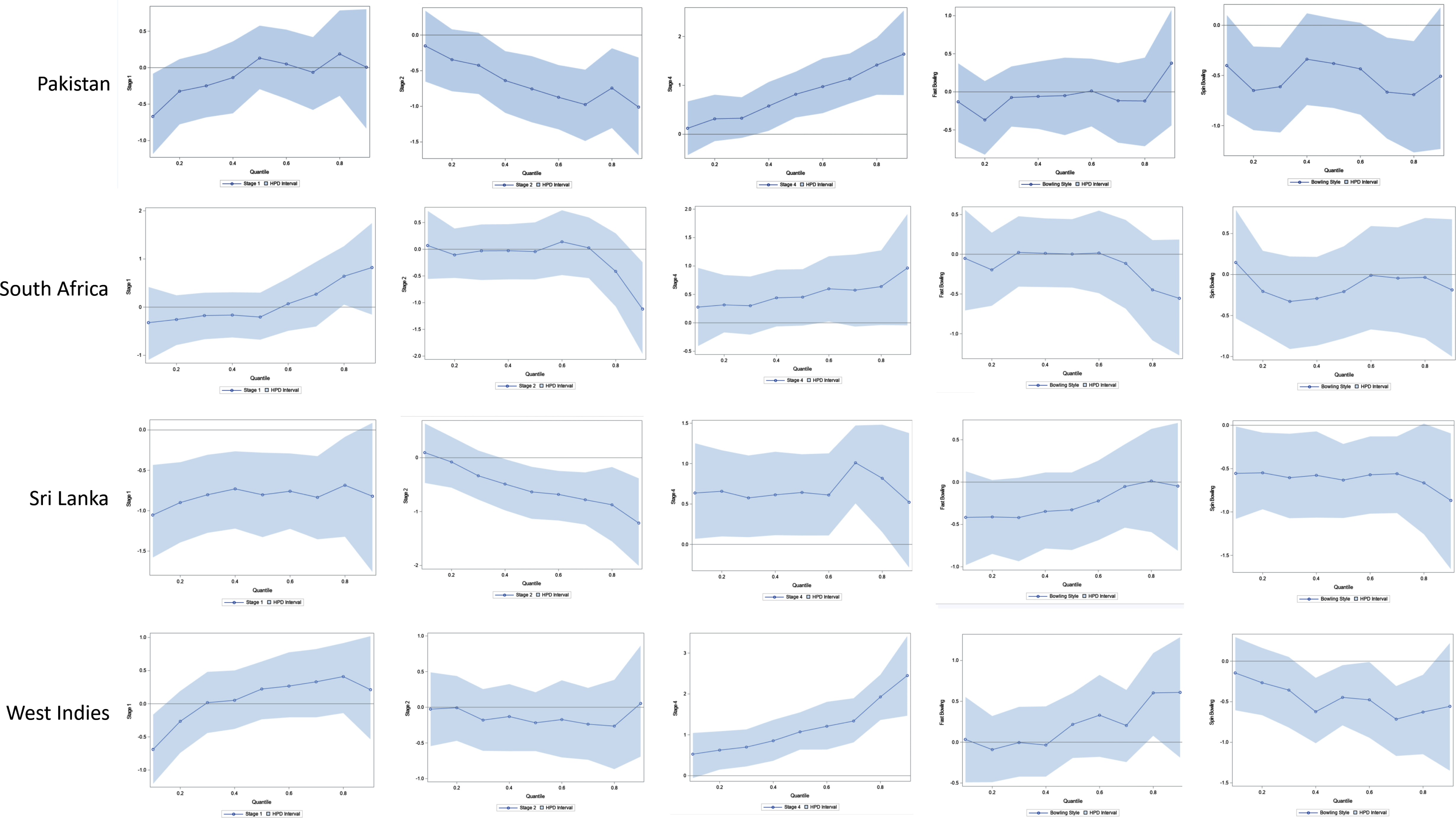 Bayesian Quantile Process Plots for Estimated Parameters with 95% HPD Interval for India, New Zealand, and Pakistan.