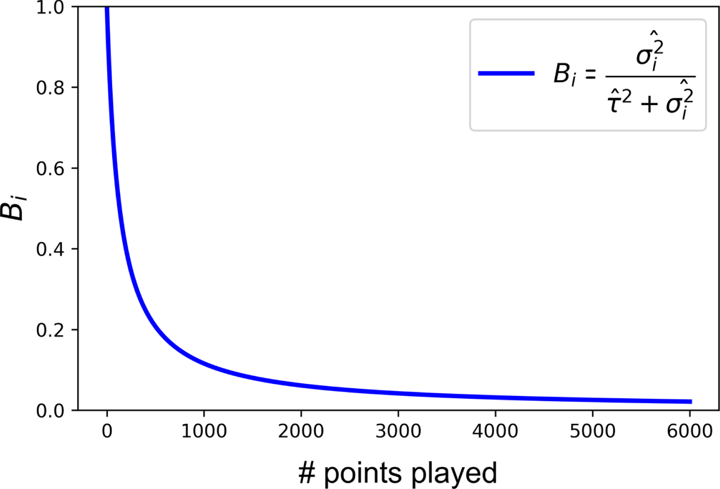 Strength of Bi against number of points played with fi =.64, 
τˆ2
=.00176.