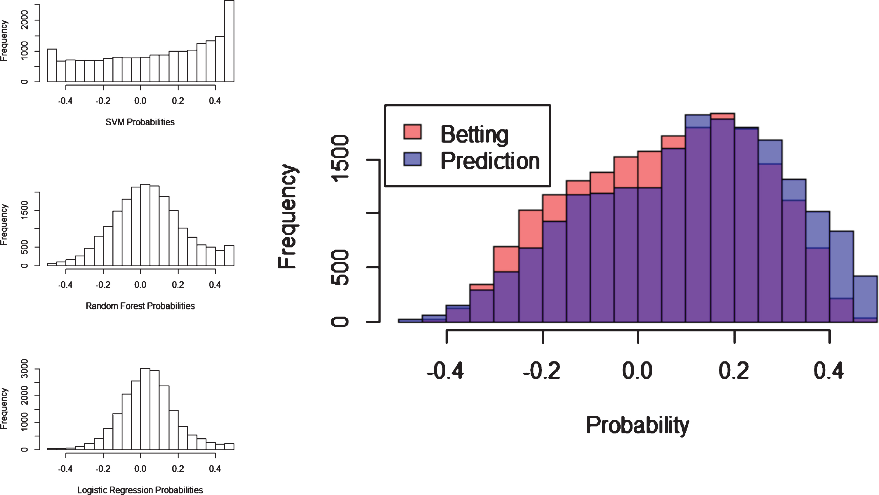 Score distribution for all models and average scores from all models alongside betting odds scores. High scores indicate high-confidence correct predictions and low scores indicate high-confidence incorrect predictions. Scores near zero are low-confidence predictions, with positive values indicating correct predictions and negative scores indicating incorrect predictions. All distributions are shifted to the right (indicating more correct predictions than incorrect predictions).