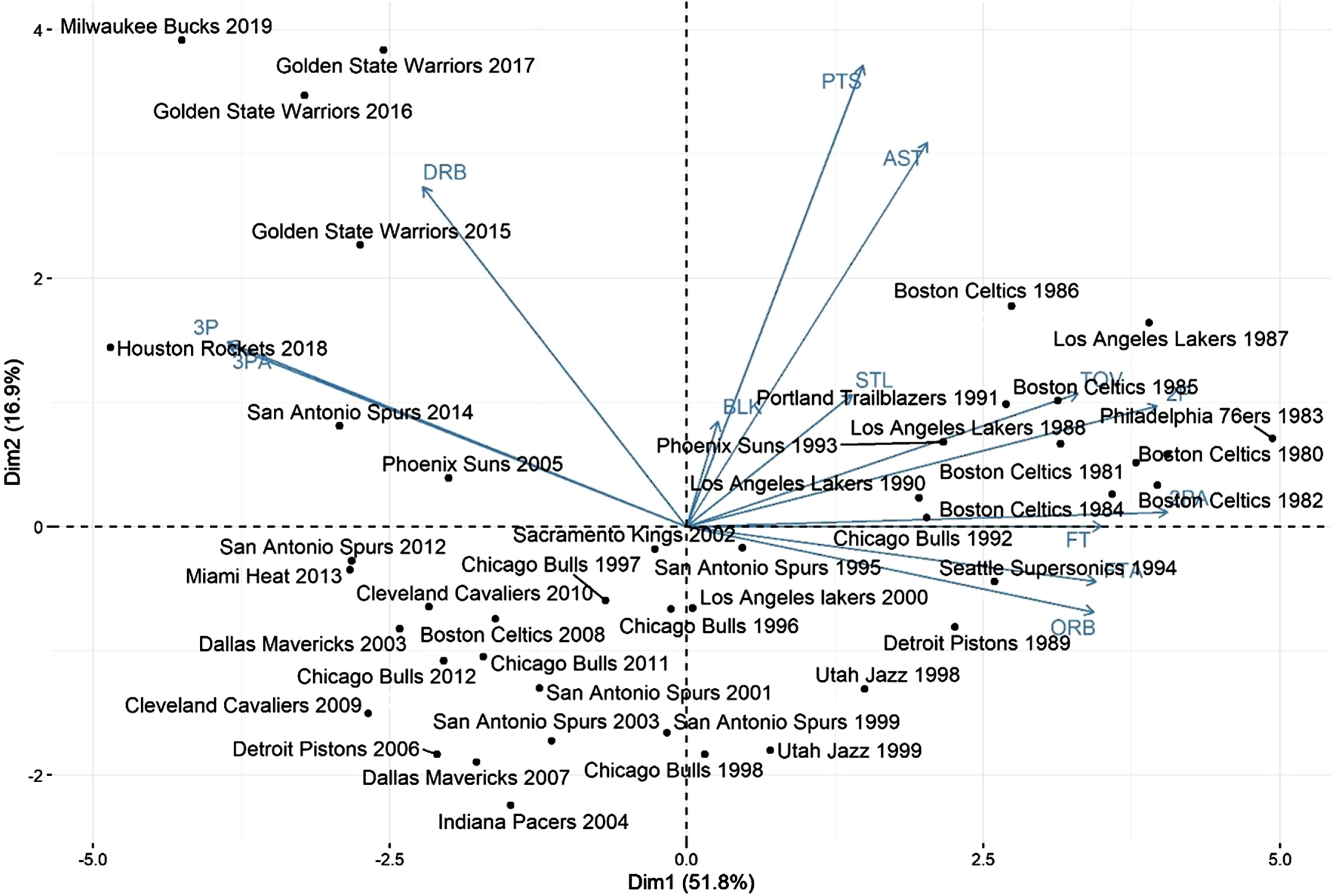 Biplot with the first two principal components, considering the data for all regular season winning teams, from 1980 to 2019.