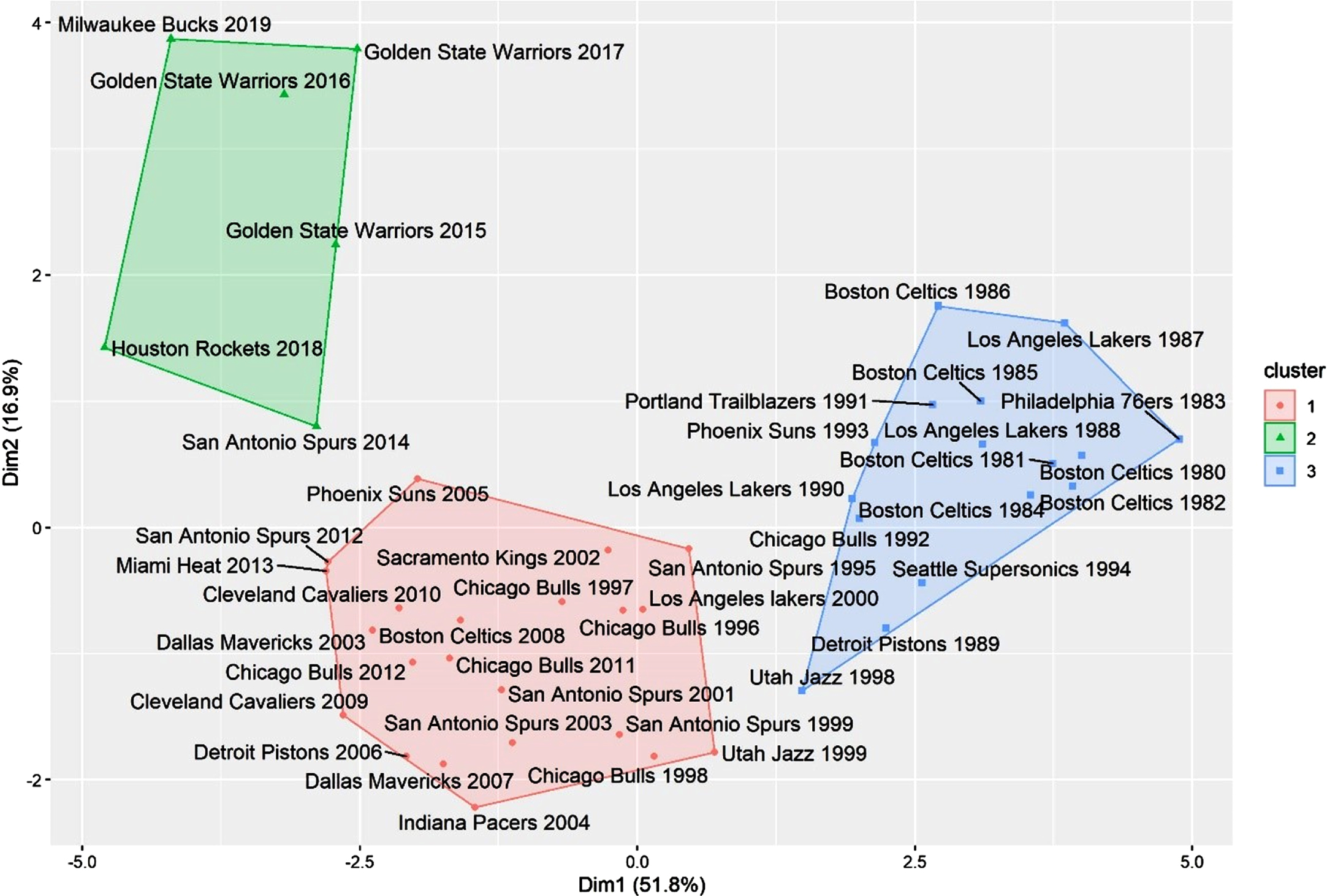K-means cluster analysis for all winning teams, from 1980 to 2019.