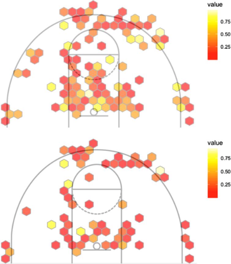 Graphical depiction of an offensive likelihood of making shot; Likelihood of making a shot based on the constraints on the model’s defensive.
