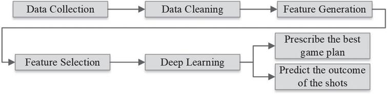Proposed framework for predicting the best play using deep learning.