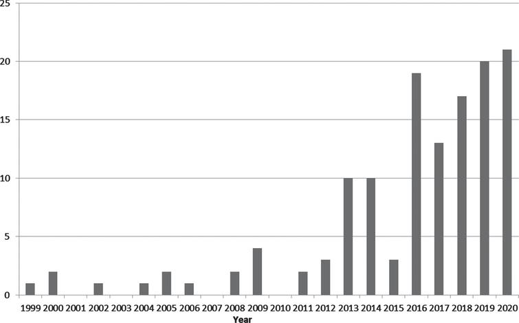 Number of relevant papers published between 1999 and 2020.