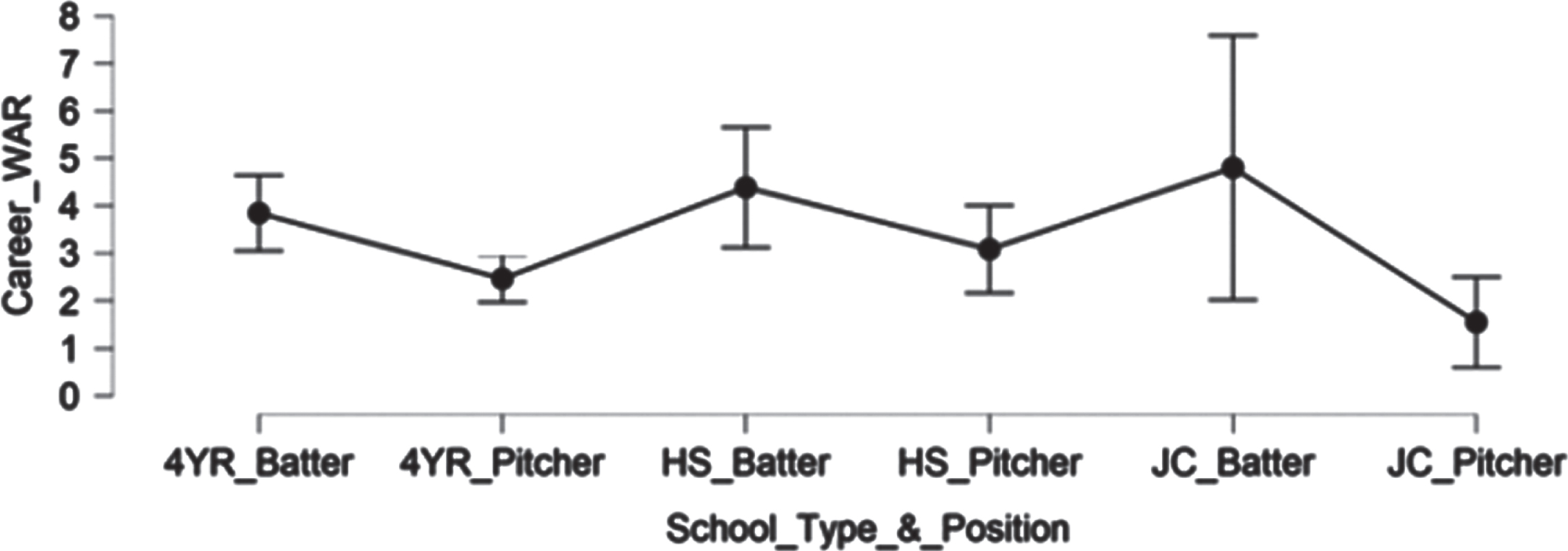Career WAR differences by educational groupings in the first round. Less WAR was seen in first round pitchers from 4-year institutions compared to 4-year and high school hitters.