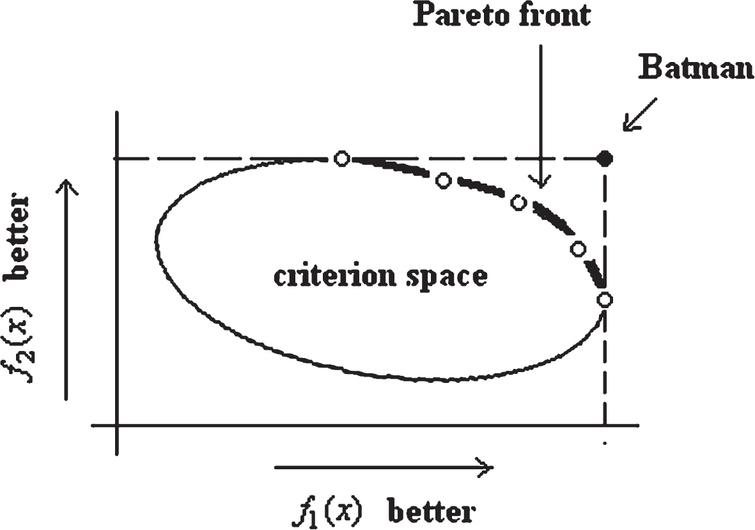 Illustration of the Pareto front and utopia point (Batman) in a two-criteria maximization problem.