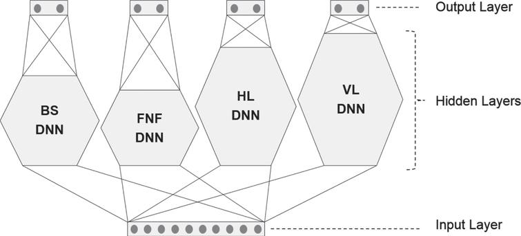 Structure of E2-DNN Model.