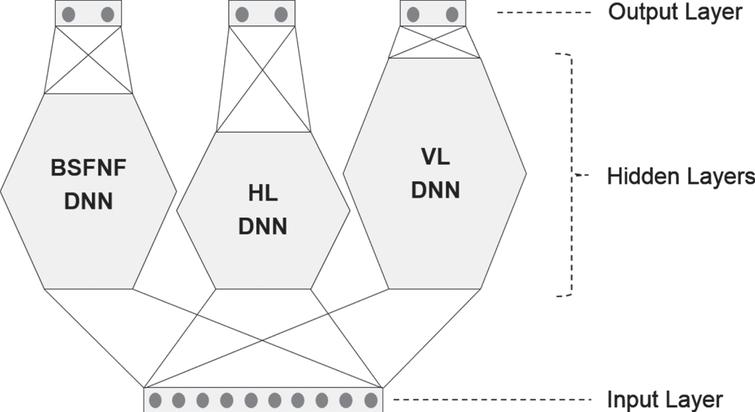 Structure of E3-DNN Model.