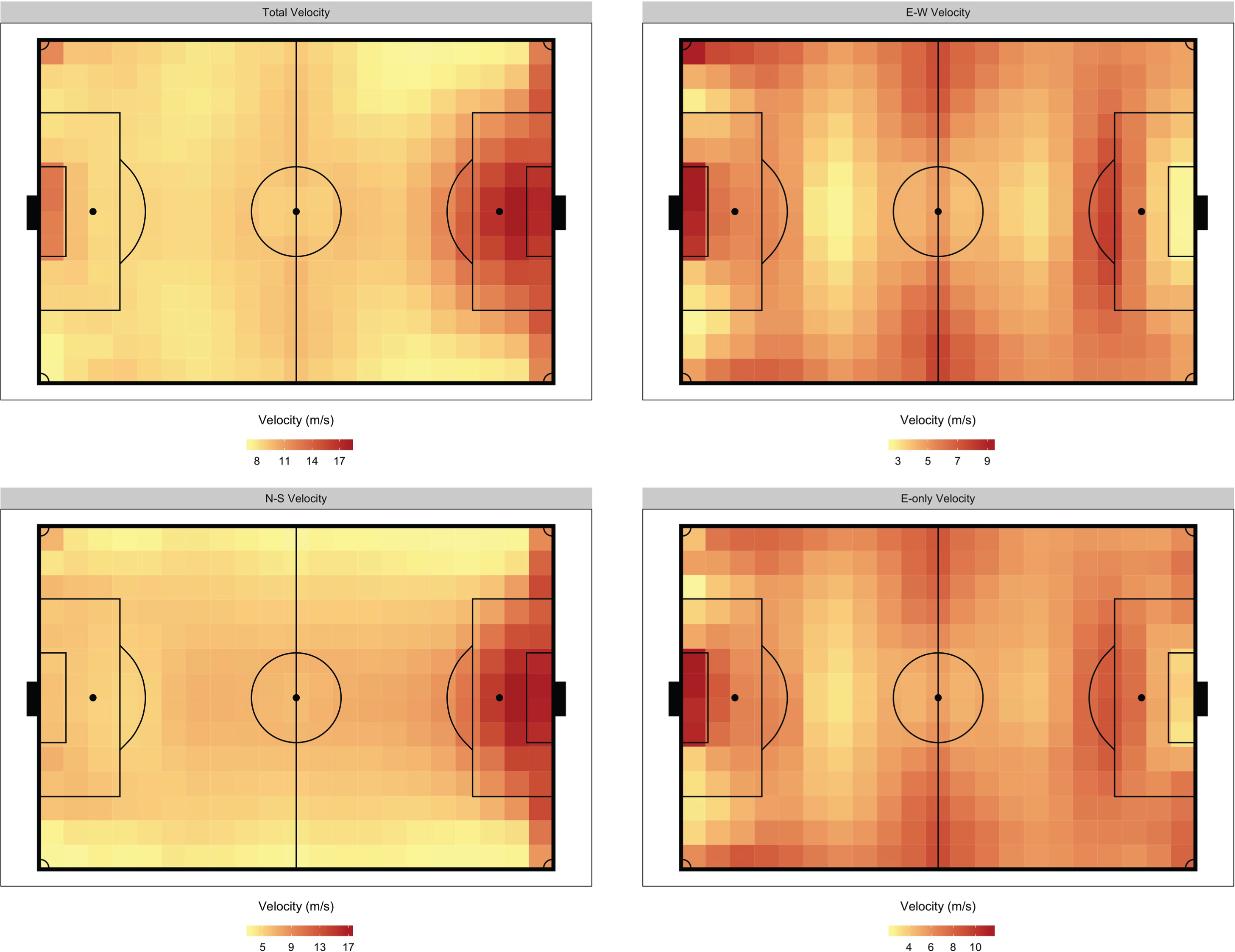 Velocity by polygrid in the EPL for the 2017-18 regular season. Note that the scale of the four plots are different. The team’s defending goal is on the left hand side.