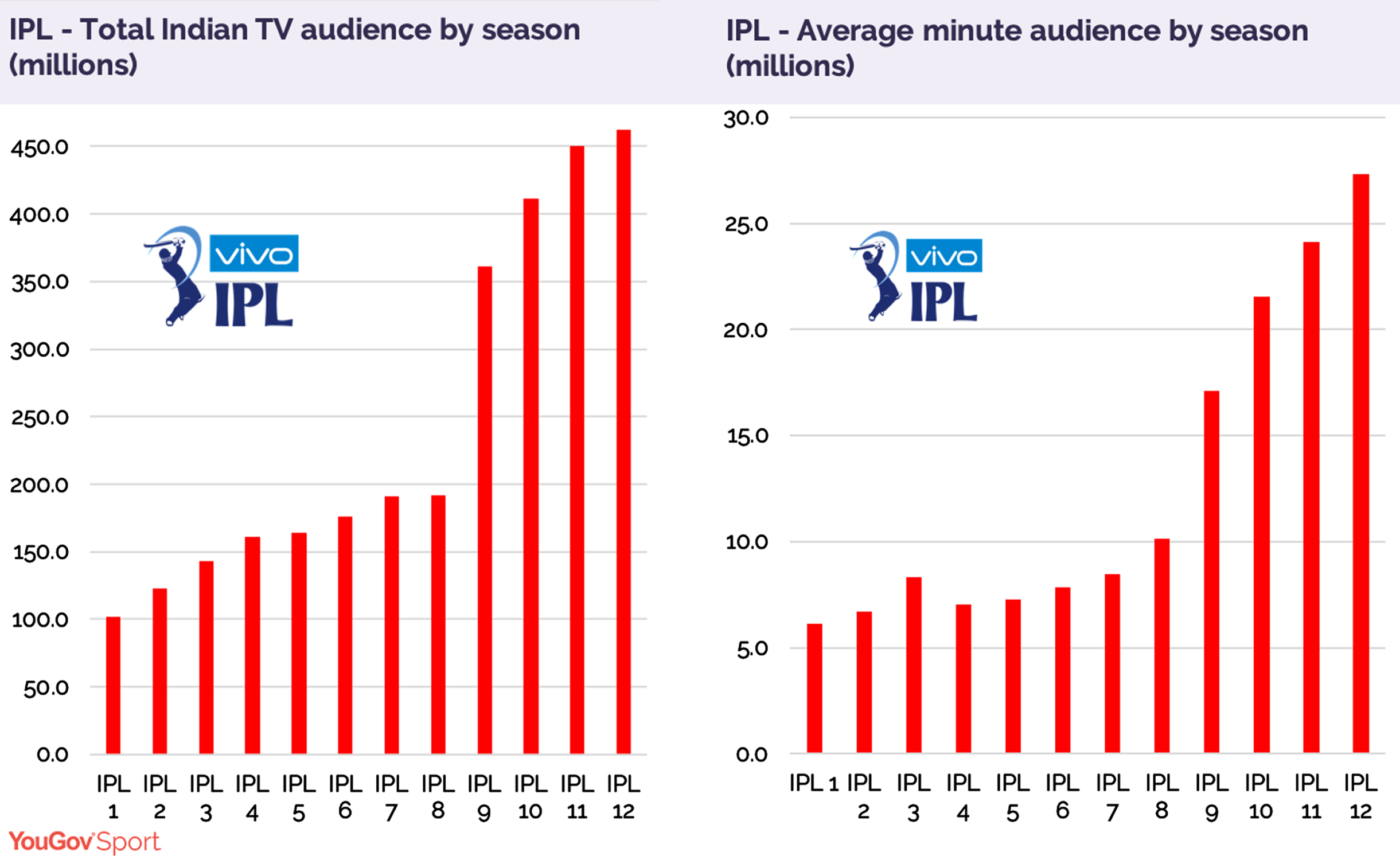 Diagram representing the viewership of IPL across seasons (Can IPL’s Season 13 match Season 12’s Record popularity, 2020).