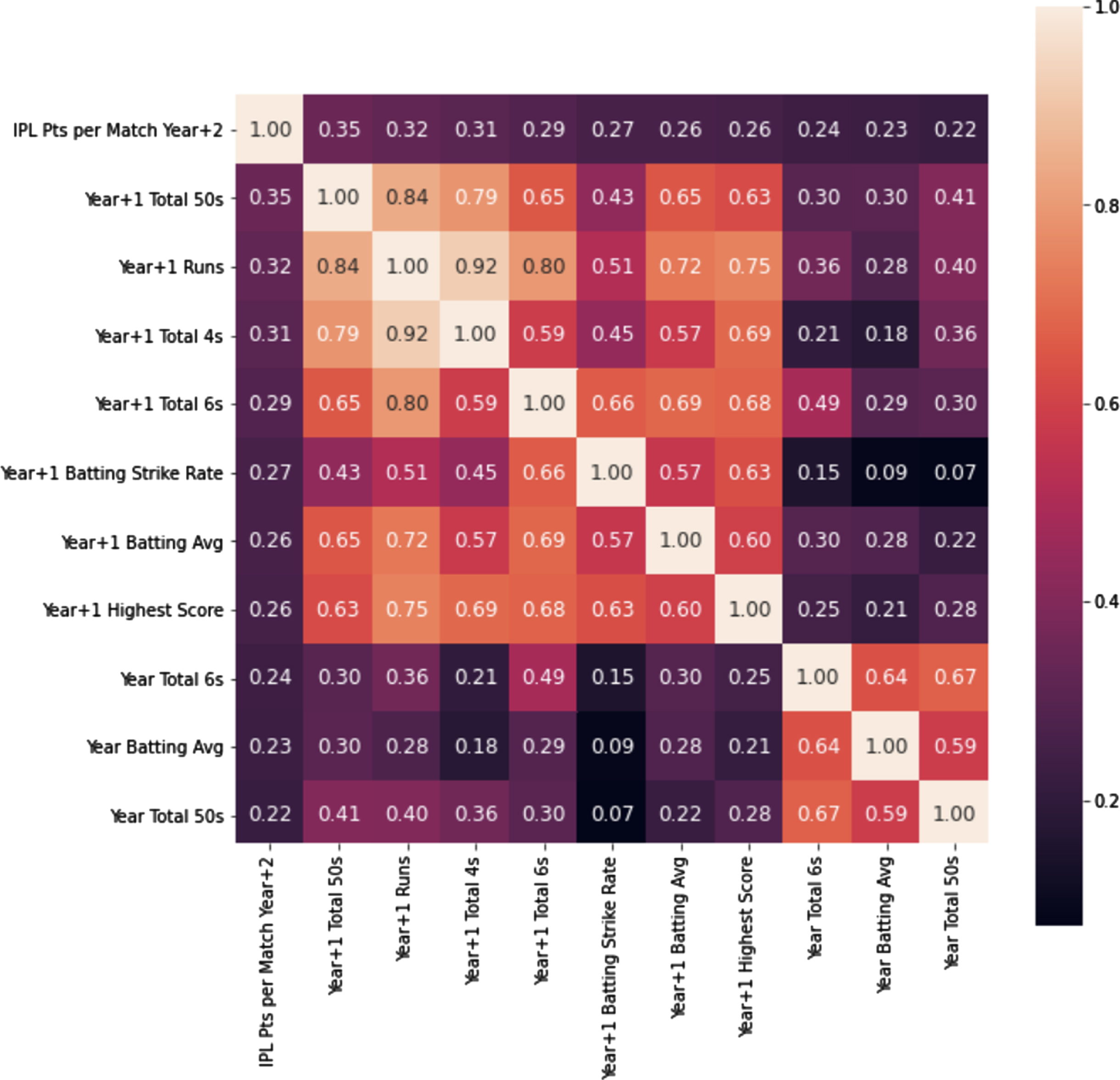 Correlation heatmap of batsman variables used in the ML model.