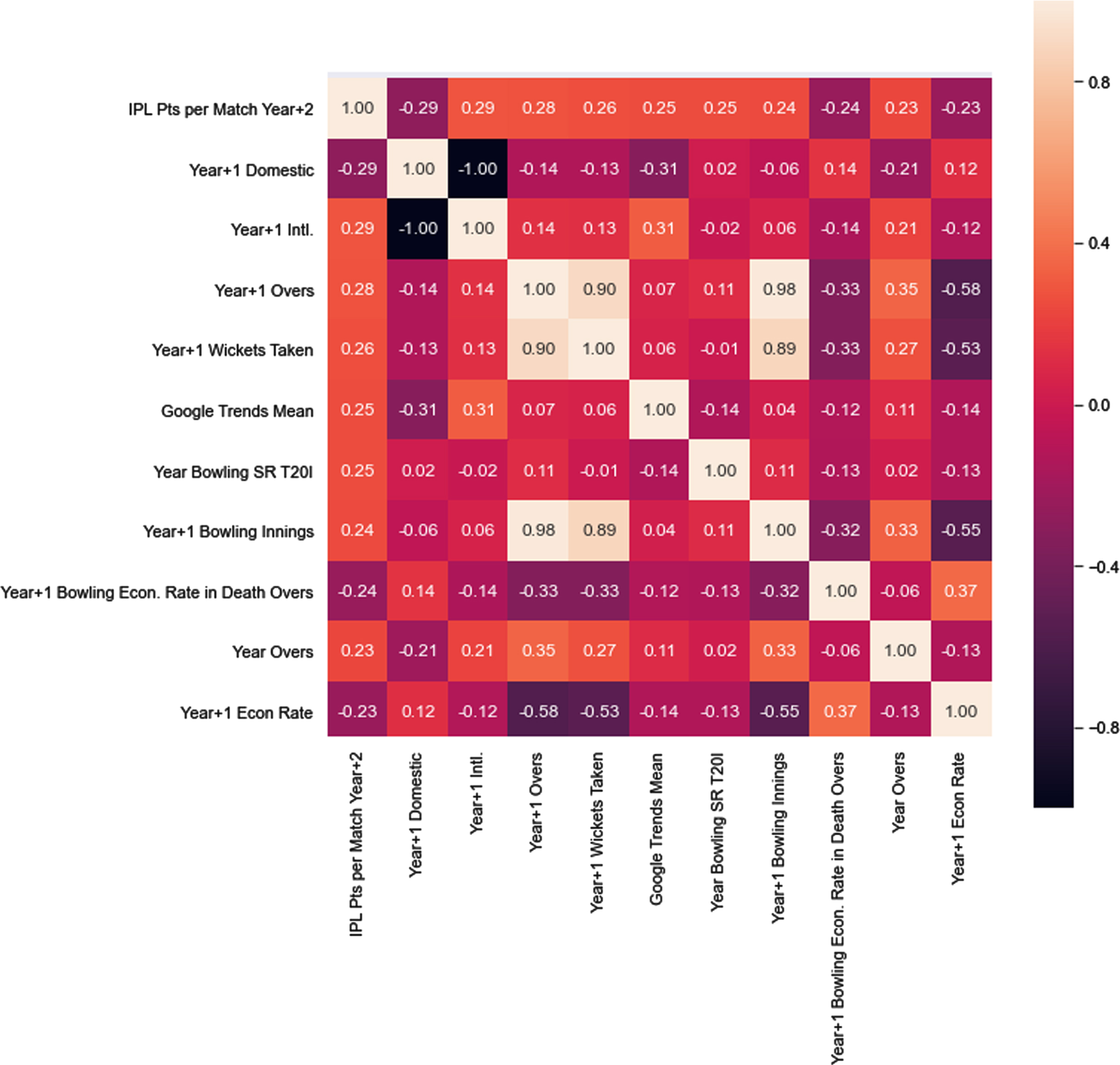 Correlation heatmap of bowler variables used in the ML model.