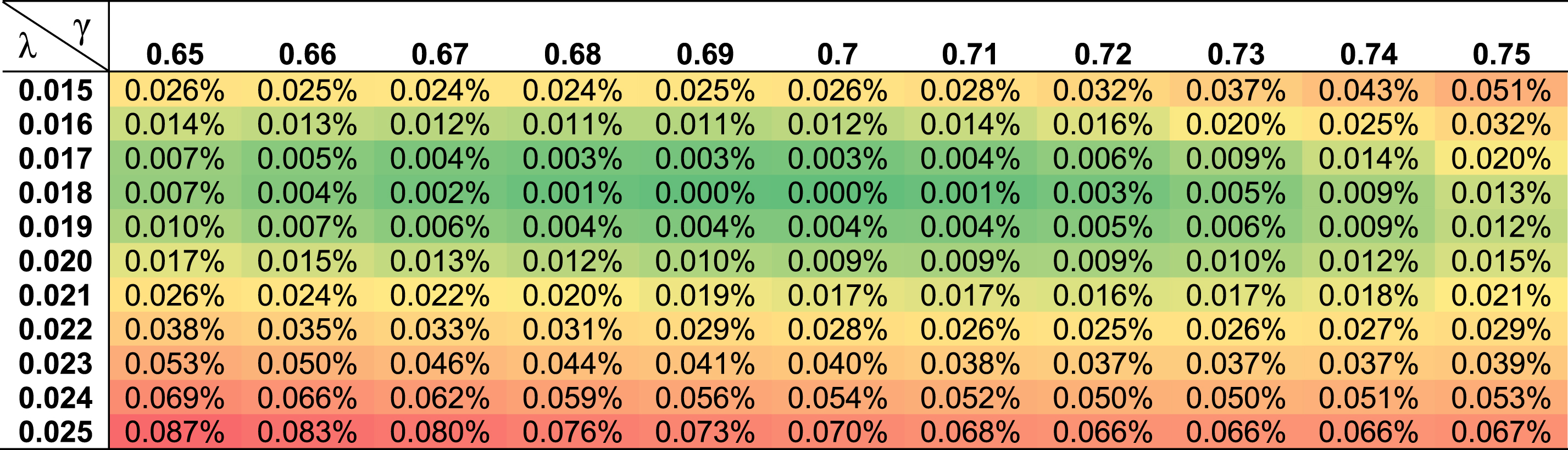 The discrepancy in prediction error e for the different combinations of λ and γ, relative to the optimal inputs of λ= 0.018 and γ= 0.7. Darker green cells represent lower discrepancy, whereas darker red cells represent higher discrepancy. Recommended inputs for λ and γ are the ones that generate up to 0.01% discrepancy
