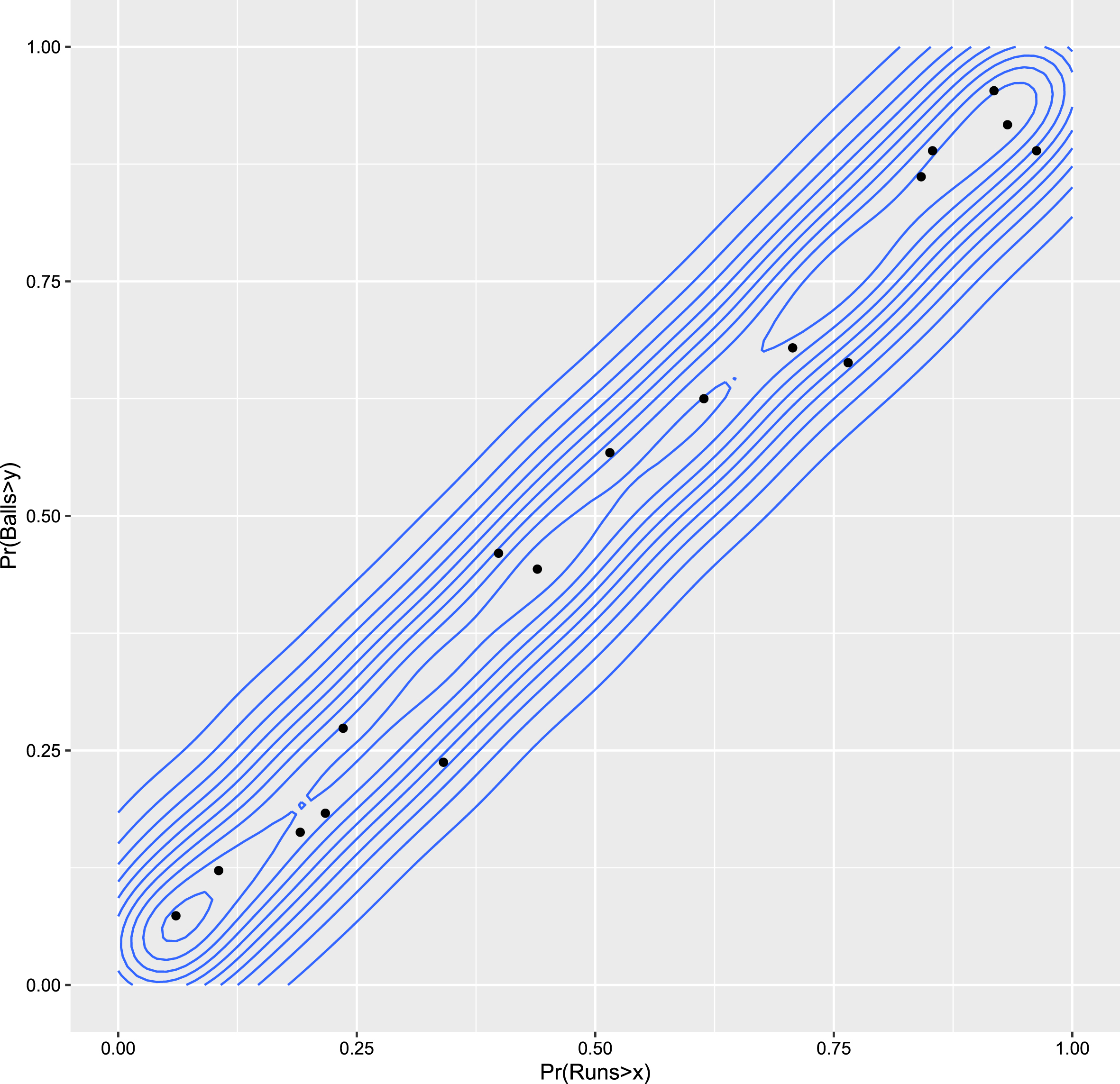 Contour plot for the joint survival probability distribution obtained using gamma marginals and Frank copula for the partnership
between Dhawan D and Rahane A M.