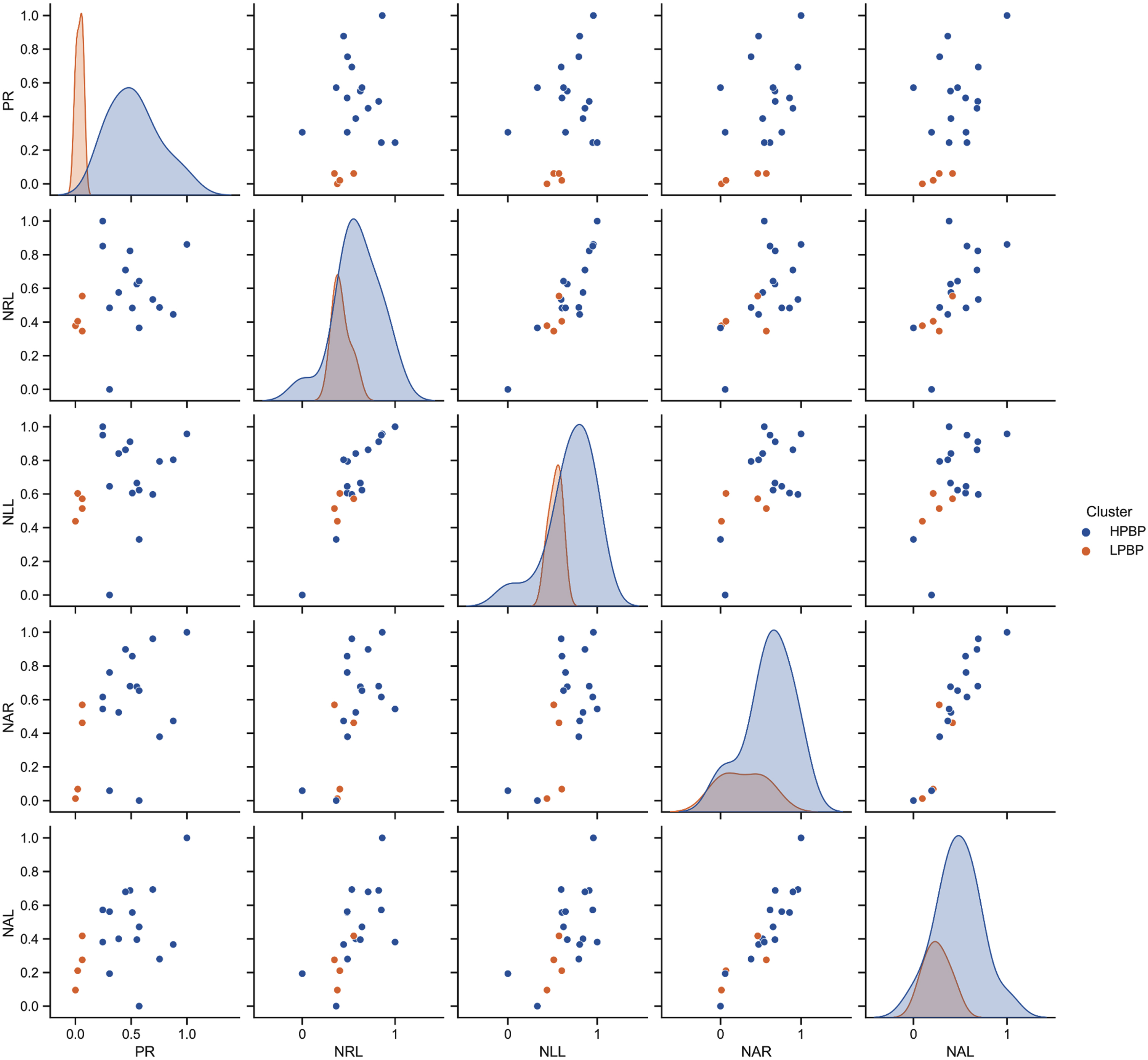 Scatterplots and kernel densities of features.