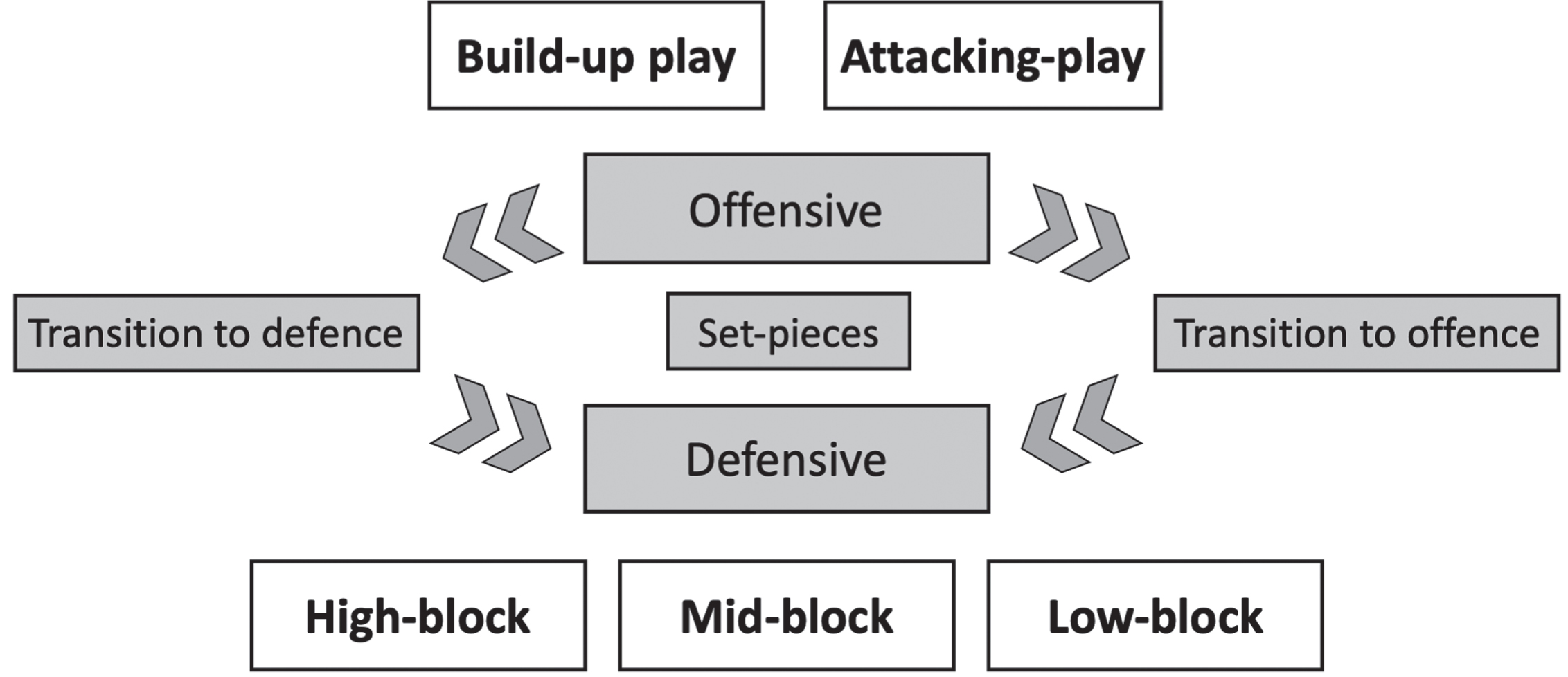Overview of tactical phases of play considered.