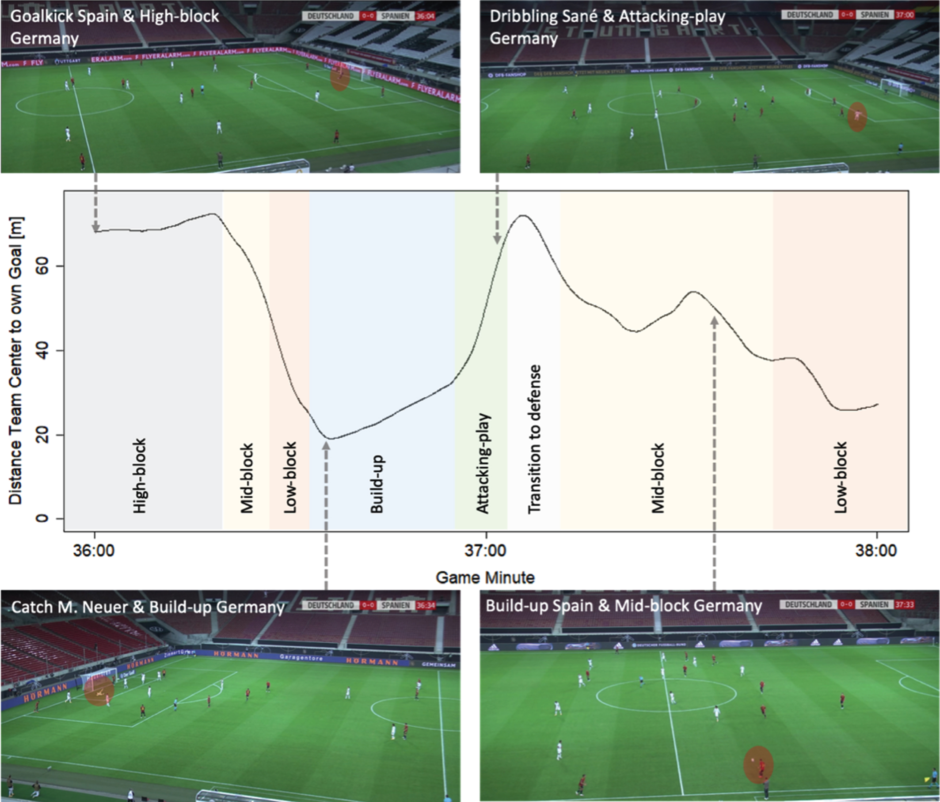 Team behavior per phase of play by the reference of Germany against Spain (3rd of September 2020, venue: Stuttgart, result: 1:1). The highlighted areas (red) in the video-footage mark the current ball action.