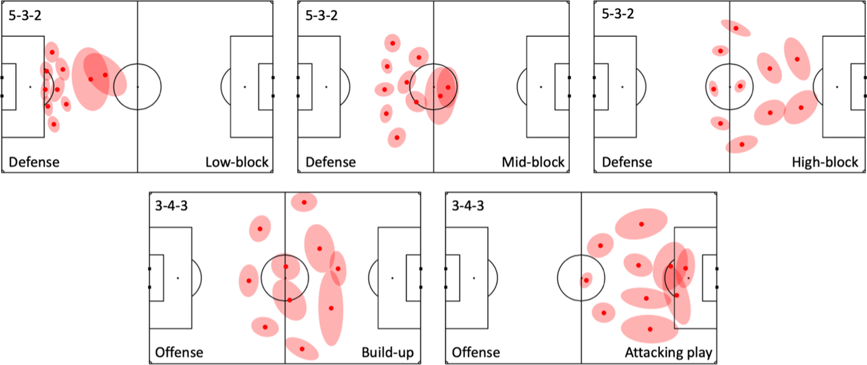 Average player positions of a team per tactical phase of play during one match. The ellipses provide an estimate of how far the player would tend to move from their average position during each phase of play. The considered team plays from left to right. Player’s positions are collected by optical tracking systems at 25 Hz (positional data). For this figure only data until the first substitution was used.