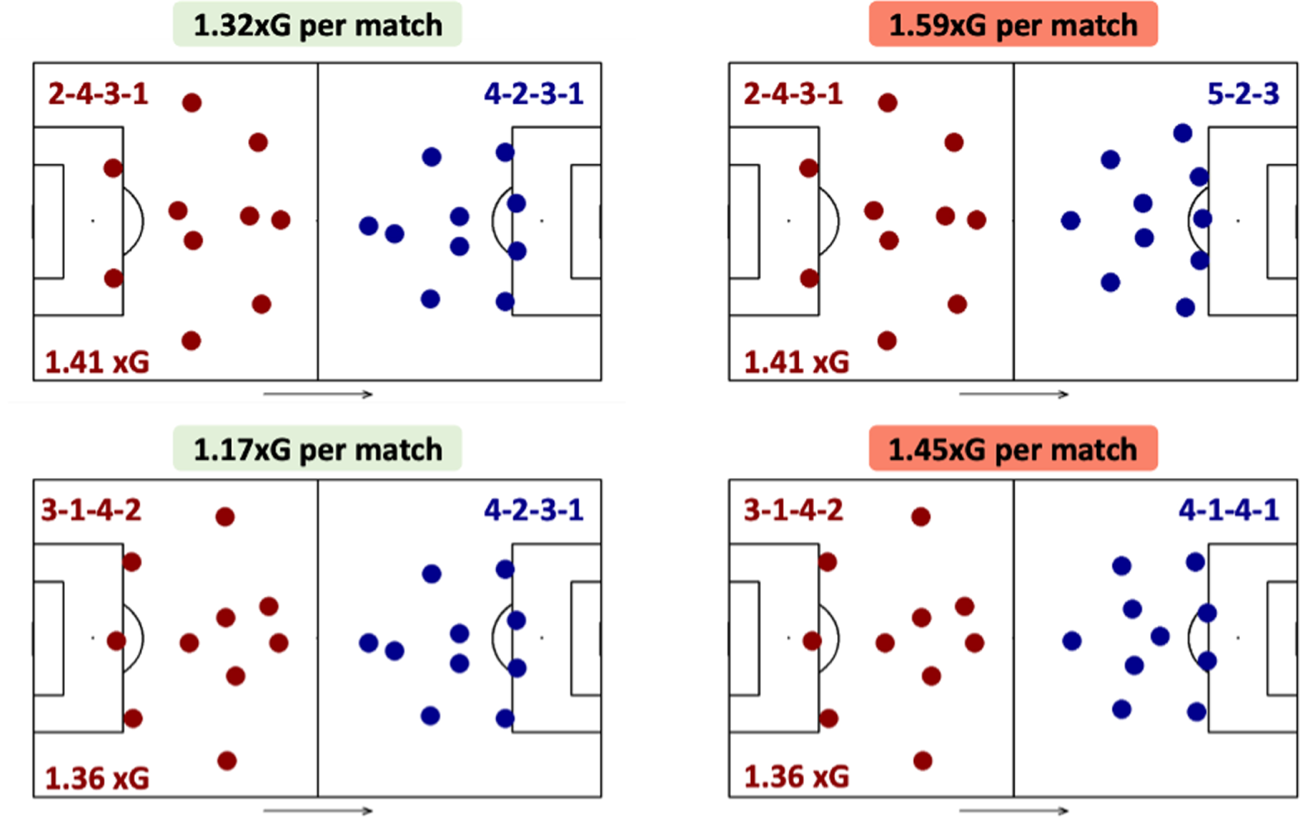 Effectiveness of defensive formations (blue) against two (upper) and three (lower) player build-up (red).