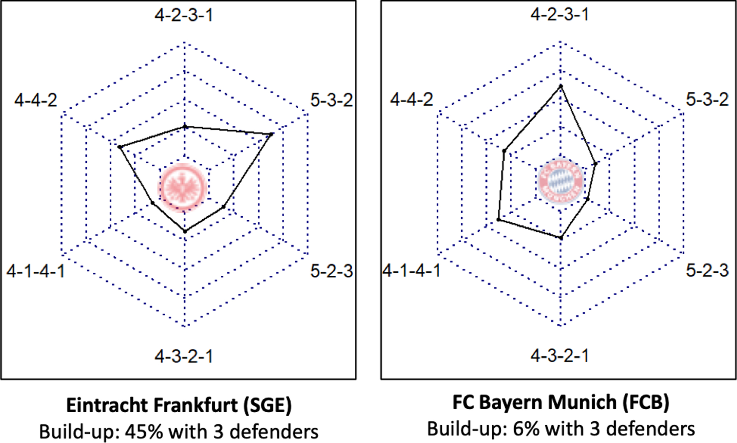 Formations used by selected German Bundesliga clubs in the mid-block phase.