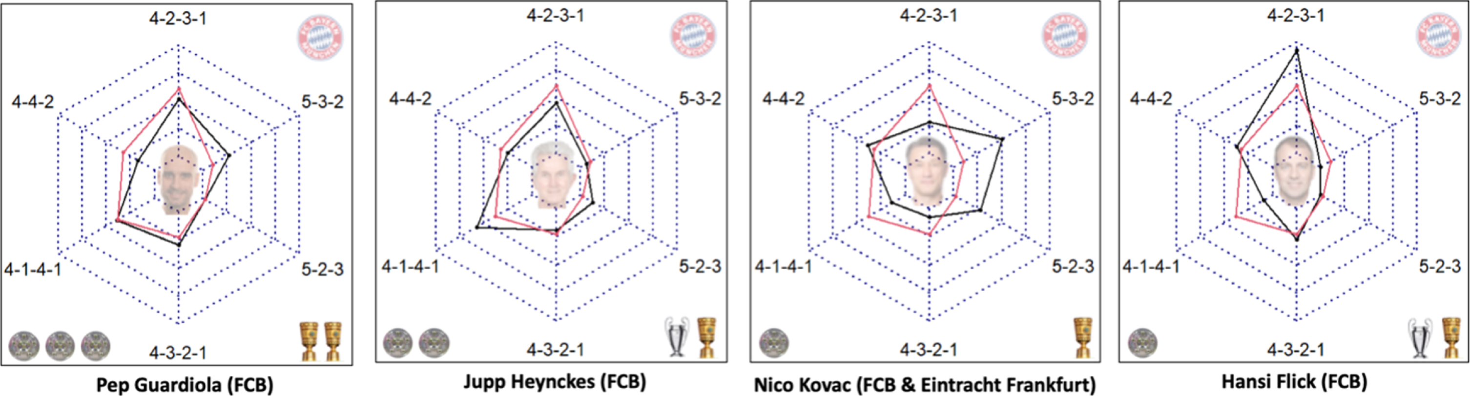 FC Bayern Munich coaches by their formation (black) in comparison to the overall Bayern profile (red). The data from all coaches and FC Bayern are aggregated over the seasons 2013/2014 to 2019/2020. The trophies (Bundesliga Championship, DFB-Cup and UEFA Champions-League) that each coach earned at his time at FC Bayern are displayed.