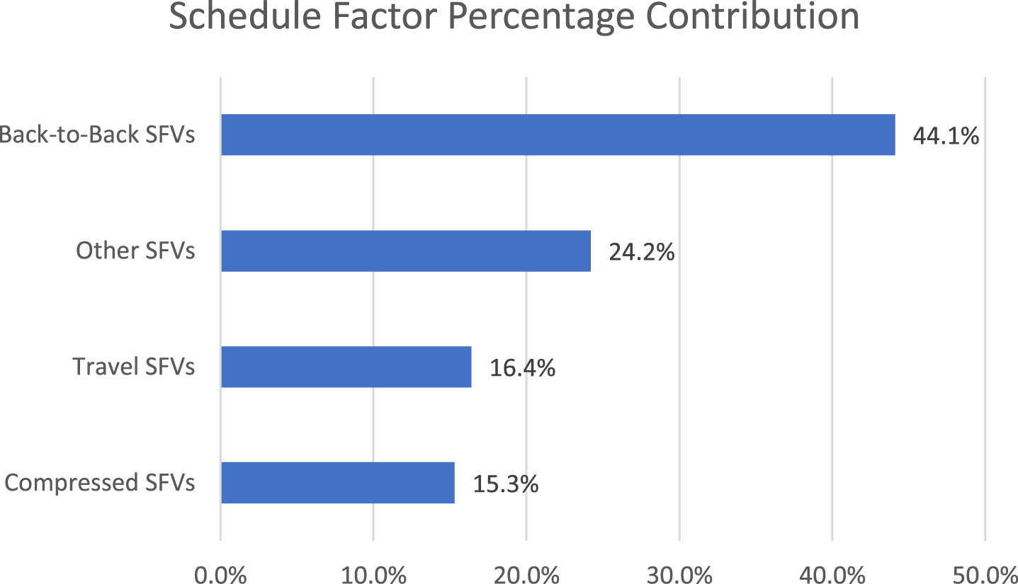 Impact and imbalance measure: SFVs’ % contributions. Other SFVs are as follows: Visitor travel >  1000 miles if back-to-back or >  2000 miles if not (SFV 14), Home travel at least 1 time zone W to E from game 1 day ago (SFV 16), Home travel at least 2 time zones W to E from game 2 days ago (SFV 17).