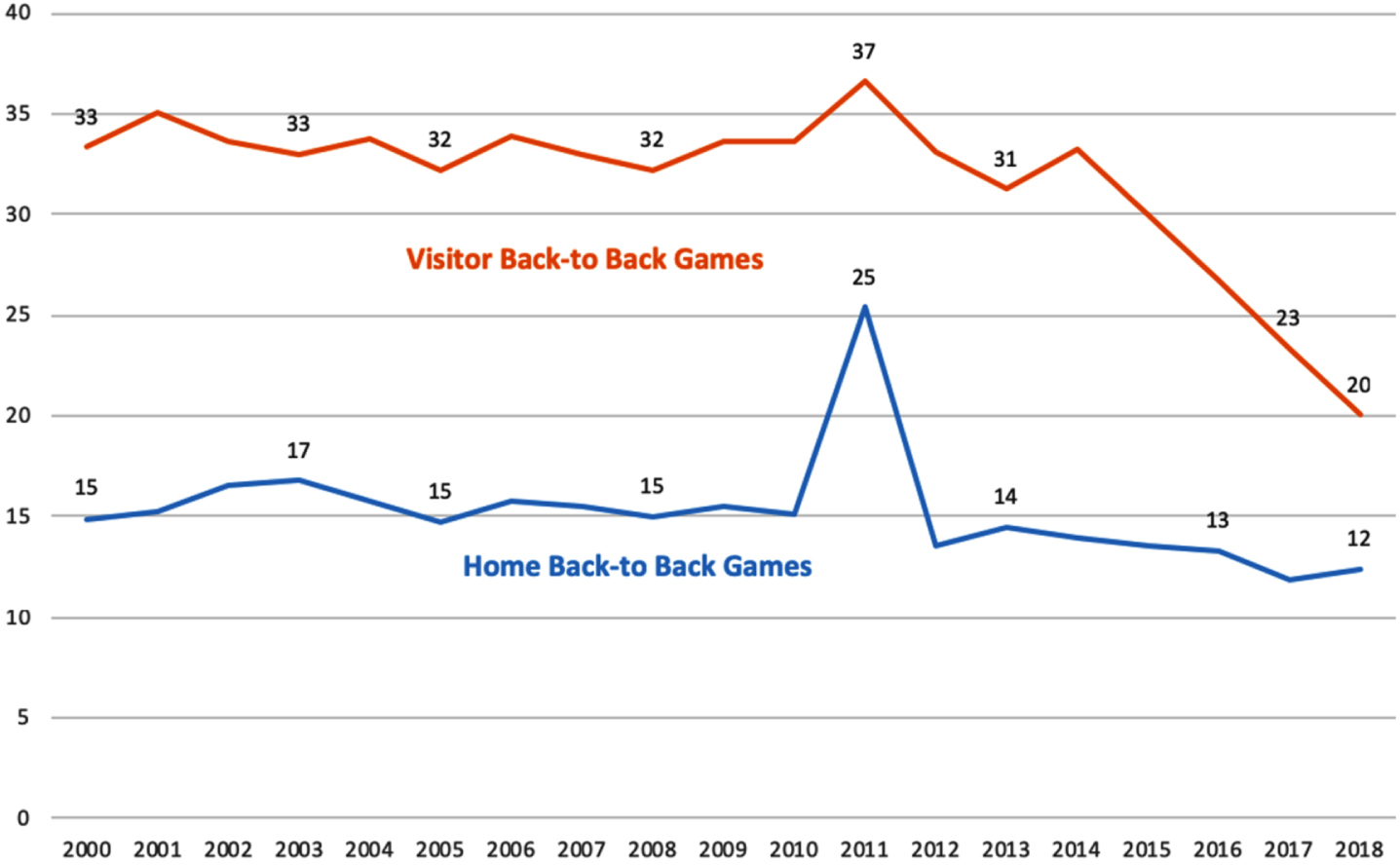 Percentage of back-to-back games.