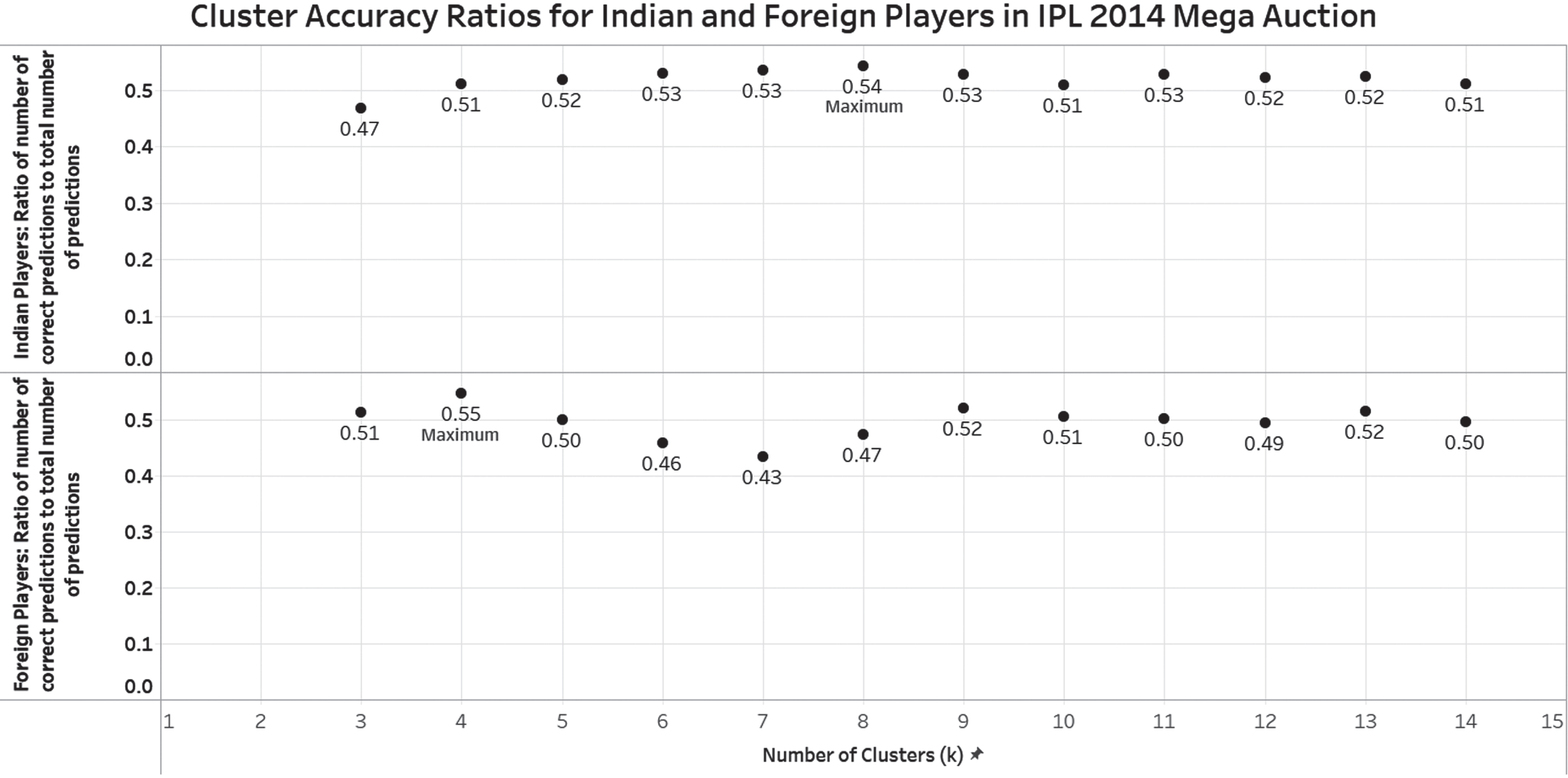 Cluster accuracy ratios for Indian and Foreign players in 2014 IPL mega auction.