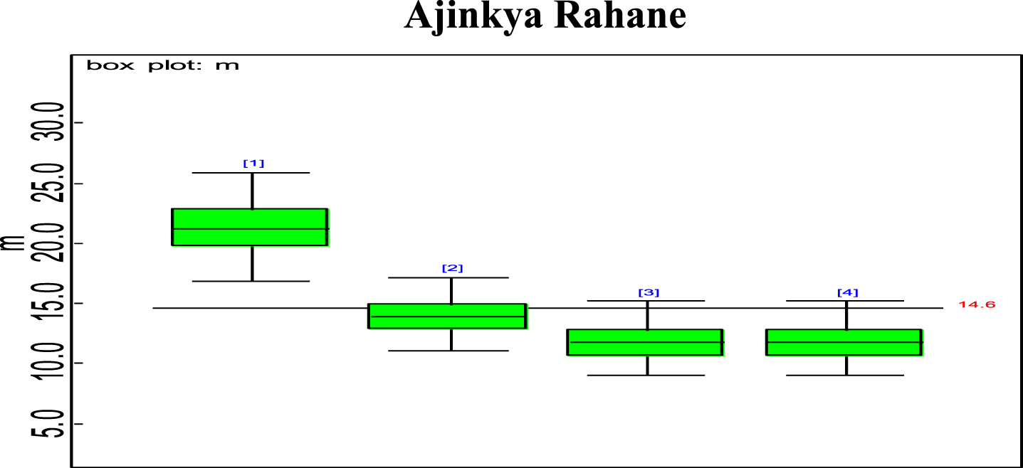 Box plot of Ajinkya Rahane’s effective average mi.