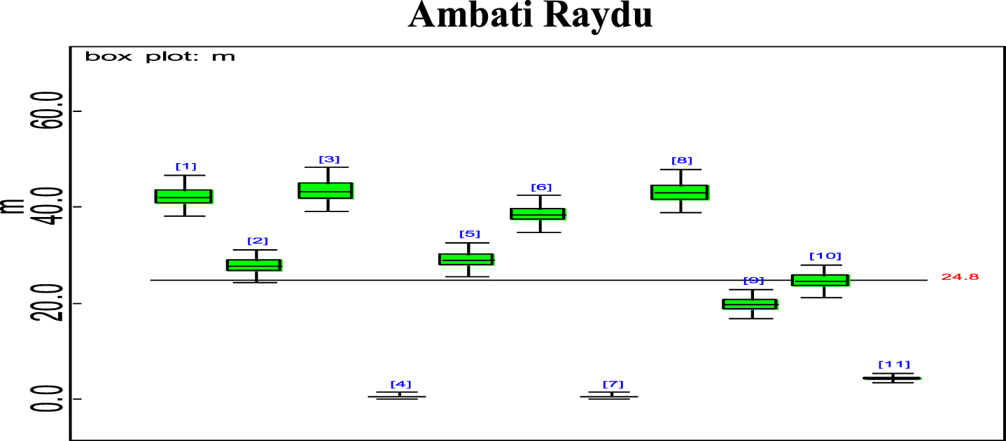 Box plot of Ambati Raydu’s effective average mi.