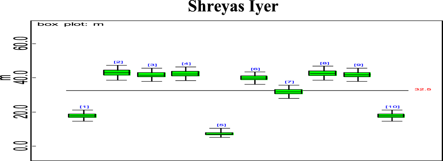 Box plot of Shreyas Iyer’s effective average mi.