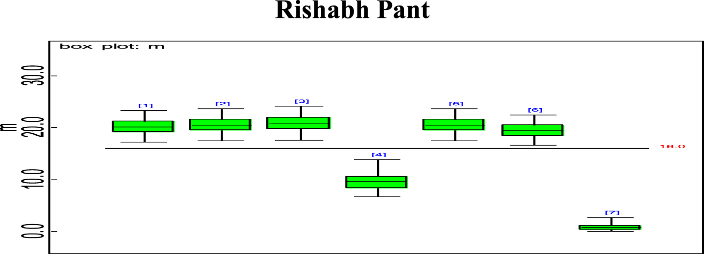 Box plot of Rishabh Pant’s effective average mi.