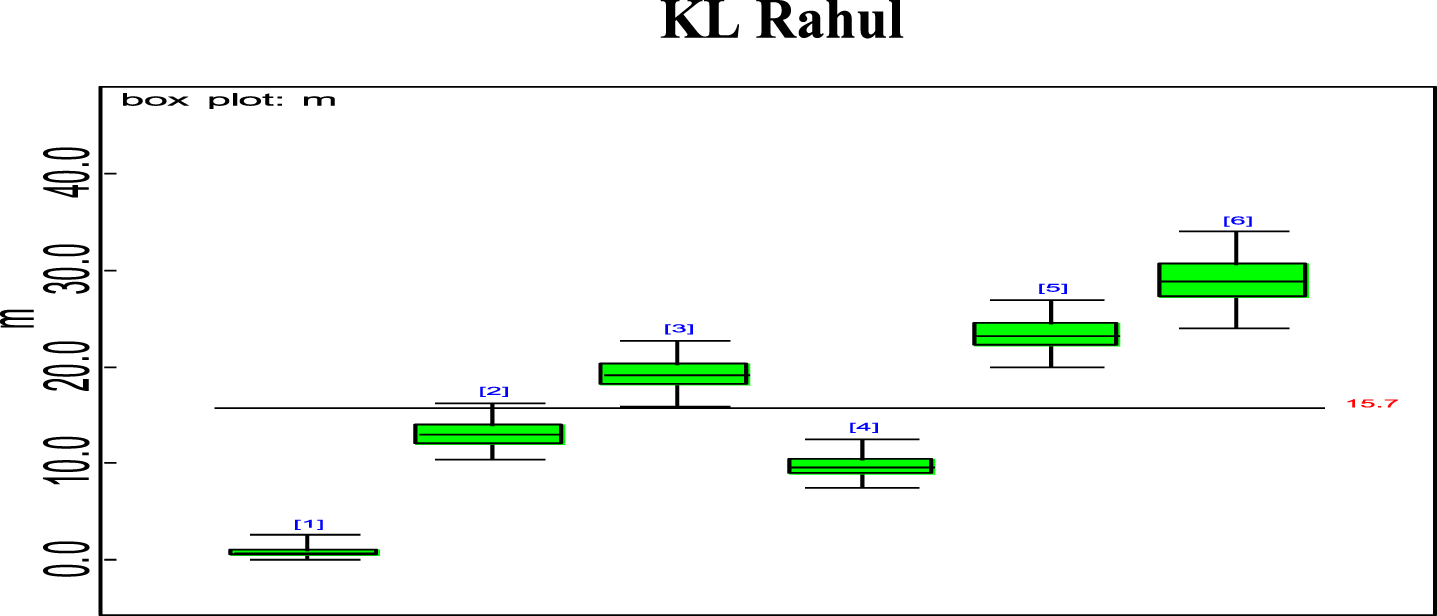 Box plot of KL Rahul’s estimated effective average mi.