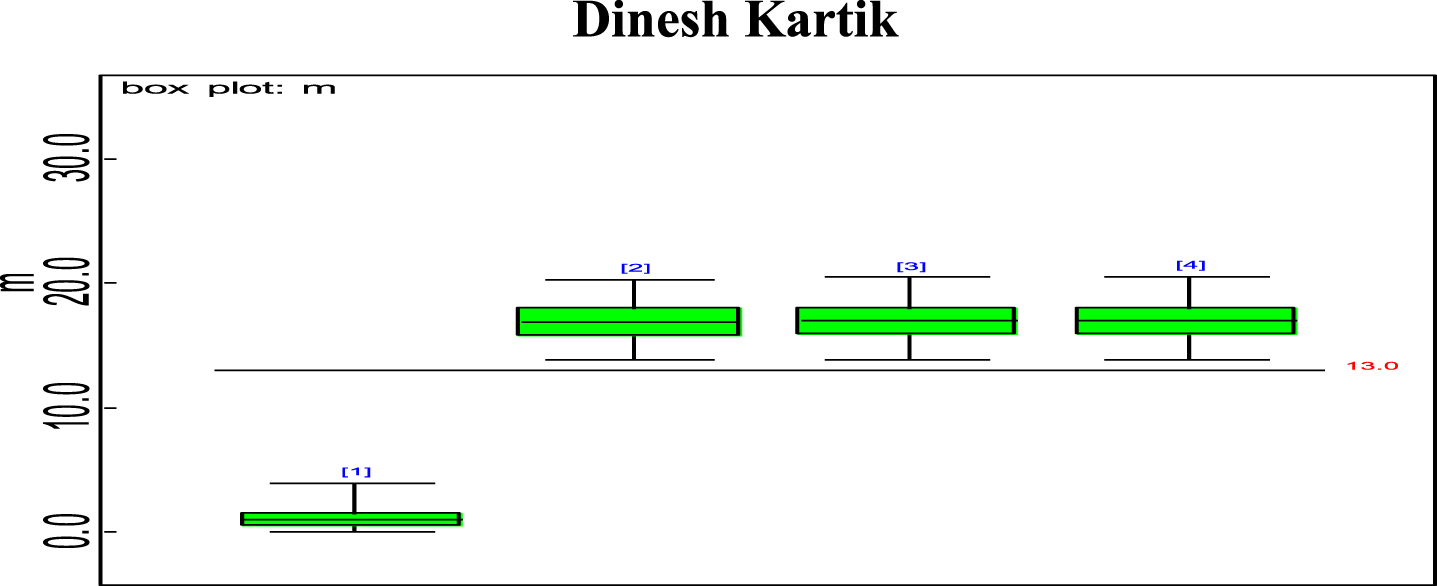 Box plot of Dinesh Kartik’s estimated effective average mi.