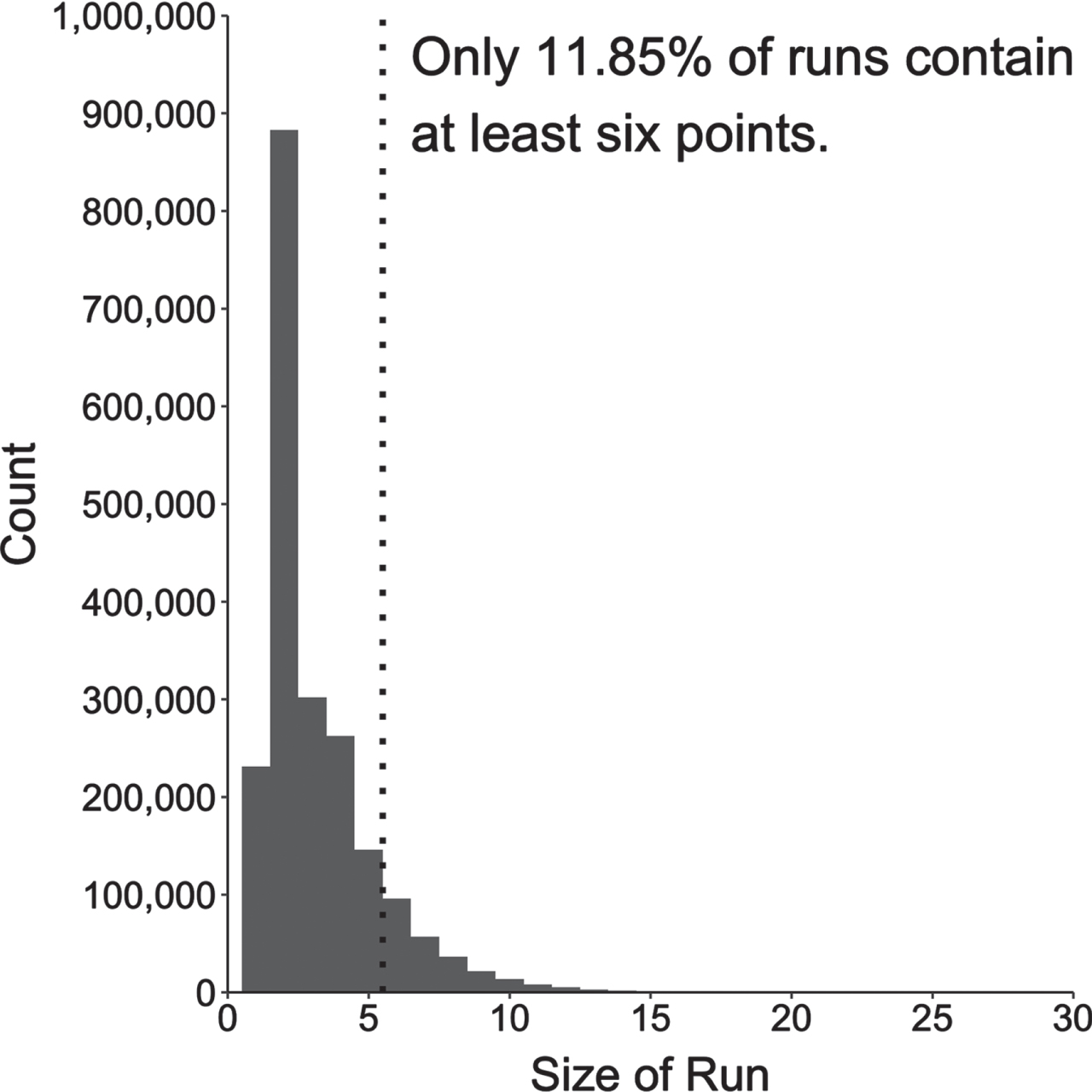 Distribution of Run Length. This histogram shows the distribution of run length across the 13 seasons of data, with the dashed line demarcating the threshold used to define a run in this paper.