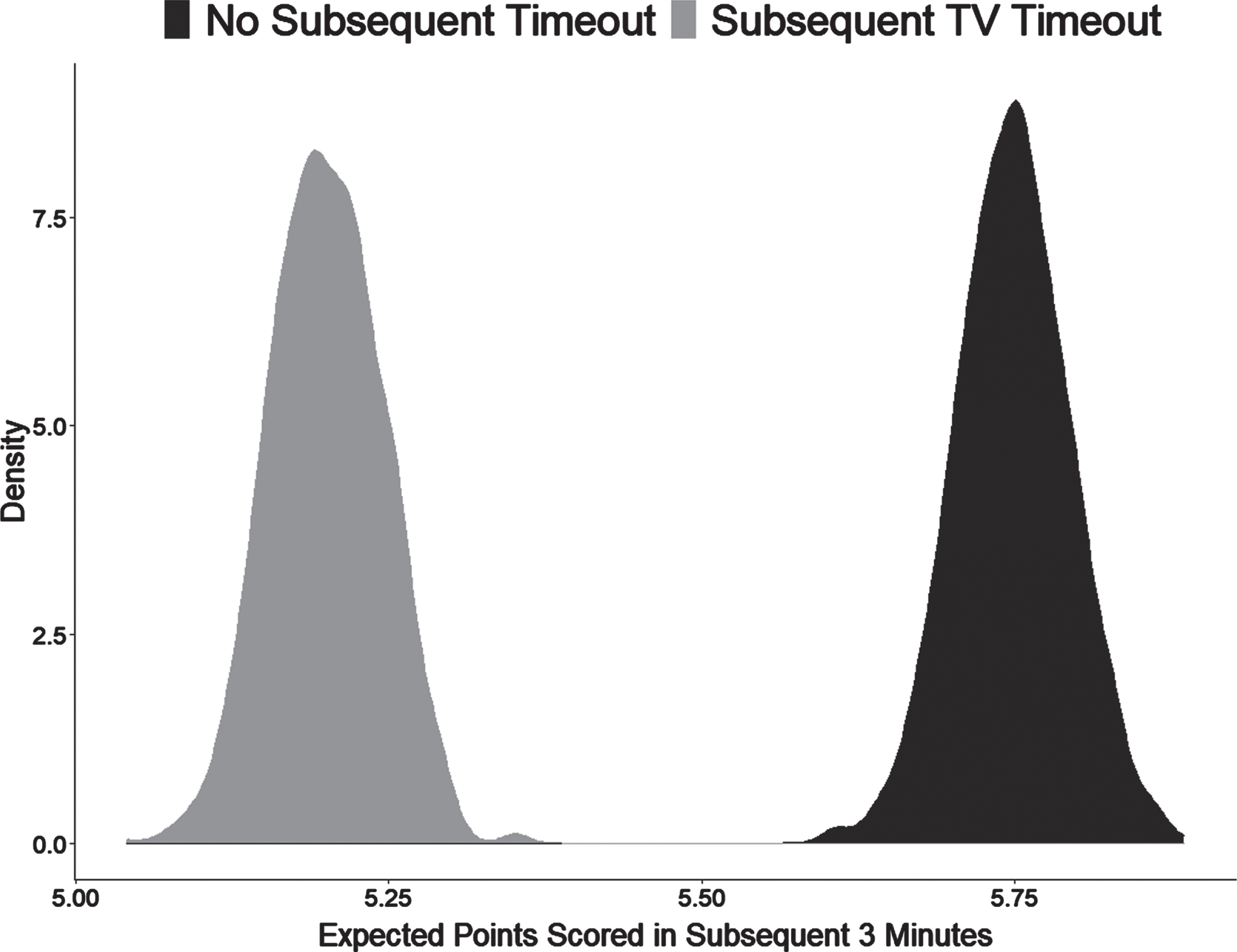 Distribution of Points Scored With and Without TV Timeouts. The two density distributions reveal a clear reduction in points scored after a TV timeout (cyan) versus no TV timeout (red).