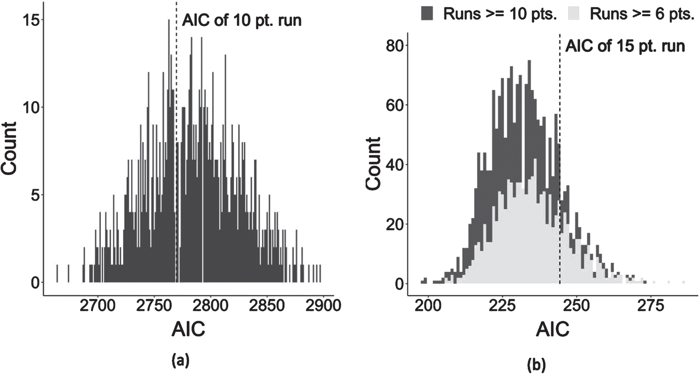 Comparing Model Fit for Runs of at Least 6, 10, or 15 Points. (a) compares the AIC of 1,000 samples of size 576, the number of observations for runs of at least ten points, for runs of at least six points. (b) does the same but the sample size is 48, the number of observations for runs of at least 15 points. The dashed line is the AIC of the comparison model, and a lower AIC is better. By forcing samples of different run lengths to have the same number of observations, the results are directly comparable. (a) shows that TV timeouts explain equally well the change in momentum for runs of at least six or at least ten points, and (b) shows runs of 6 and 10 points better fit the data than runs of at least 15 points.