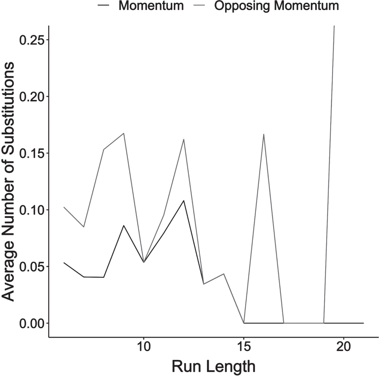 Relationship Between Substitutions and Run Size. If coaches use TV timeouts to change strategy and believe that a longer run reflects a worse strategy on the opposing team’s part, then the number of substitutions should increase as run length increases. Instead, there is no relationship between run length and the number of substitutions by either team, and a regression (not shown) confirms that the slope of this relationship is not distinguishable from zero. While coaches may use substitutions to change strategy, that they do not change the number of substitutions as runs become longer suggest that any strategy change is not related to the run itself.