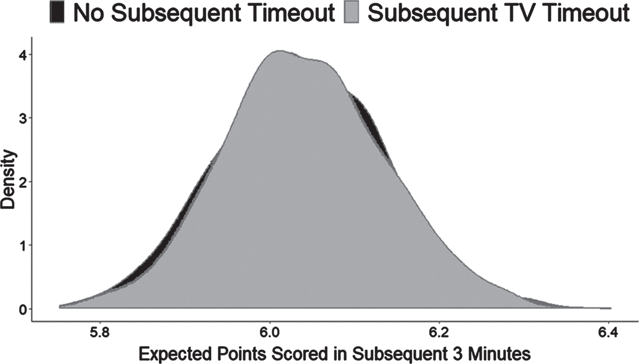 Monte Carlo Simulation Results. Each observation in this histogram is a run of the simulation model where the momentum effect is set to zero - that is, simulated TV timeouts have no effect on gameplay. The distribution of expected points scored following the stoppage in play is the same whether or not there was a simulated TV timeout: this serves as a negative control, showing that the matched pairs study design used in this paper correctly fails to observe an effect when no such effect exists.