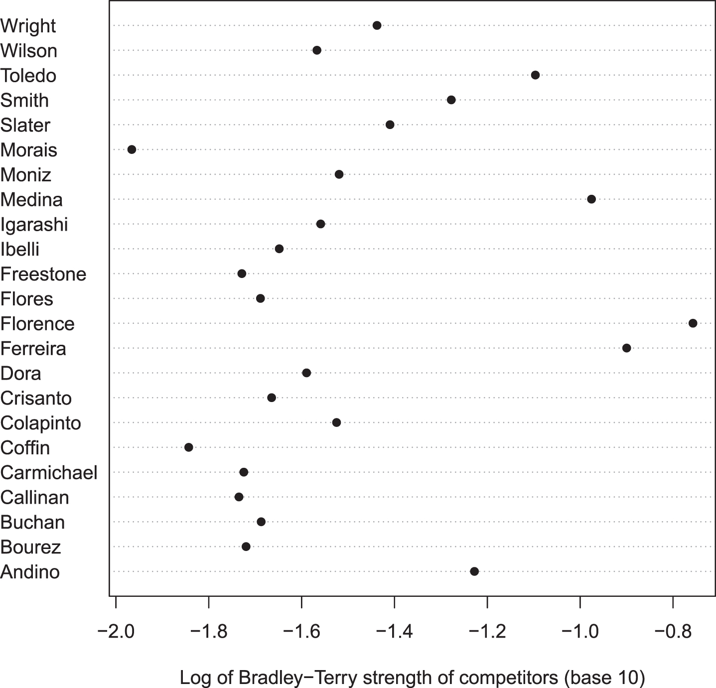 Dot chartshowing maximum likelihood strengths of the 23 competitors in alphabetic order, logarithmic axis. Note the dominance of Ferreira, Florence, and Medina